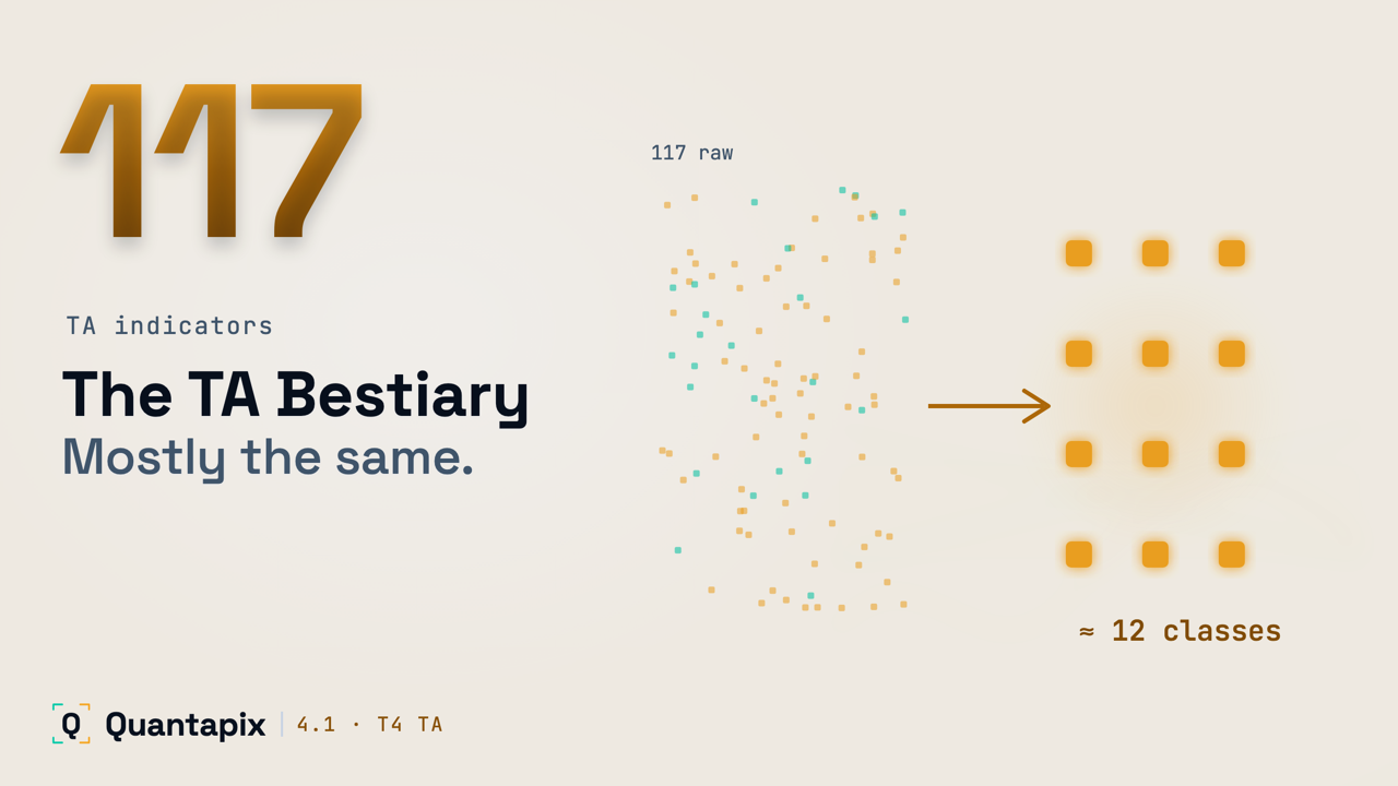 4.1 — The TA Bestiary — 117 Indicators, Mostly Redundant